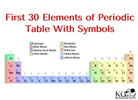 first 30 element|Tricks to Remember the First 30 Elements in Periodic .